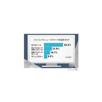 「毎日パソコンでニュース」は5割〜20代は3割が携帯電話で閲覧 画像