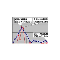 【スピード速報（129）】近畿のダウンレート最高速は全国平均並みだが8時台は半分 画像