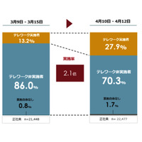 緊急事態宣言で「テレワーク」「出社率」どう変わった？調査結果が明らかに 画像