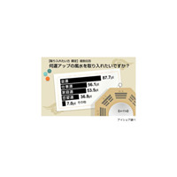 苦しいときはやっぱり!?　風水に望むのは1位「金運」2位「仕事運」 画像