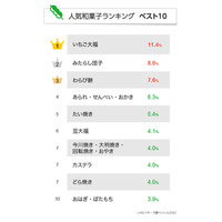 「好きな和菓子ランキング」発表！幅広い年代で人気集めた和菓子は？ 画像