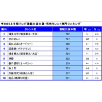 人気お笑い芸人が多数！上半期番組出演本数ランキング・男性部門 画像