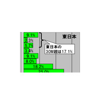 【スピード速報（131）】東日本のCATV業者の17％はダウンレート30Mbps超、西日本は5％未満 画像