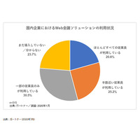 新型コロナで増えるウェブ会議に課題も！音声／映像の劣化やセキュリティ問題 画像