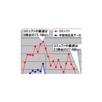 【スピード速報（132）】《ブロードバンドアワードSpecial》中部地区を引っ張るコミュファの8時台は75.1Mbpsの超高速 画像