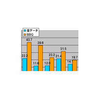 【スピード速報（133）】＜ブロードバンドアワードSpecial＞九州地区は全県でBBIQが平均以上、宮崎では5倍強 画像