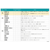 伊藤沙莉、テレビCMで注目度急上昇！ブレイクランキングで上位に！ 画像