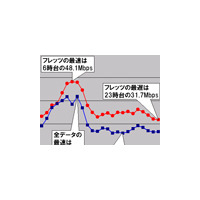 【スピード速報（134）】《ブロードバンドアワードSpecial》北陸地区のグラフに見えるNTT西日本のフレッツの貢献度 画像