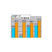 【スピード速報（135）】《ブロードバンドアワードSpecial》東北地区はフレッツ（NTT東日本）の独壇場 画像