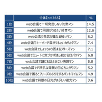 Web会議の「困った社員」ランキング、1位は「〇〇マン」 画像