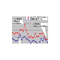 【スピード速報（136）】《ブロードバンドアワードSpecial》近畿地区ではケイ・オプティコムのeoが全ての時間帯で平均以上 画像