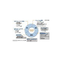 日本HP、SAPアプリケーション運用の効率化を支援するサービスを開始 画像