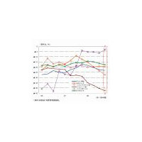 情報通信産業の経済、景況感・投資・賃金・消費が軒並み悪化傾向 〜 総務省2008年第4四半期調べ 画像