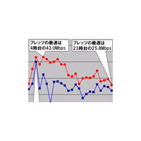 【スピード速報（137）】《ブロードバンドアワードSpecial》北海道地区の時間帯ダウンレートは全ての時間帯でフレッツ（NTT東日本）が平均以上 画像