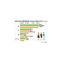 男性は顔以外にも手や首をチェック〜女性の素肌に関する意識調査 画像