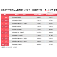 「にこスマ」9月の中古iPhone販売数ランキングを発表！1位は6ヵ月連続であの機種 画像