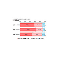 非正規社員の9割が現状に不安〜現実の賃金と理想の賃金にも大きな差 画像