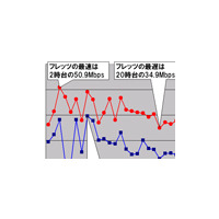 【スピード速報（138）】《ブロードバンドアワードSpecial》甲信越地区の時間帯ダウンレートもフレッツ（NTT東日本）のシェア次第 画像