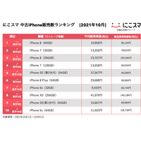 “指紋認証”モデルに人気集中！「にこスマ」10月の中古iPhone販売数ランキング 画像