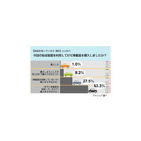 ETC助成で購入できた人わずか1％、「購入しない」も意外な高率 画像