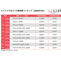 中古スマホ「にこスマ」2022年3月の中古スマホ販売数ランキングを発表 画像