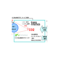 トランスコスモス、カーボンオフセットつき広告の提供を開始 画像