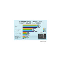 ポッドキャスト、ニコニコラジオで若年層は“PCでラジオ”が増加中 画像