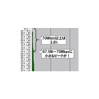 【スピード速報（143）】いまだに43％のアップレートが2.5Mbps未満 画像