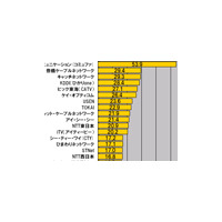 【スピード速報（144）】名古屋サーバのダウンレートトップは2008年もコミュファで53.9Mbps 画像