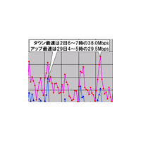 【スピード速報（145）】GWは前半と中盤で速度傾向がまったく異なり、最遅は30日（木） 画像