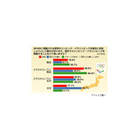 2016年東京オリンピック招致賛成は6割弱〜“弱点”世論の喚起急務 画像