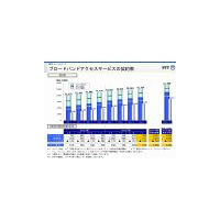 NTT、フレッツ光「2010年度2000万件」を断念 画像