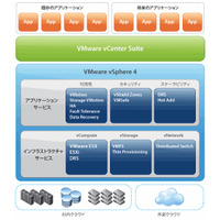 リソース管理を容易にした「VMware vSphere 5」、第3四半期より提供開始 画像