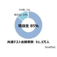 【大学入学共通テスト2023】問題量の増加、今後も継続！平均点は数学で大幅上昇、生物は過去最低点 画像