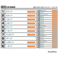 大学人気ランキング2023年1月版、国公私立ベスト30は？ 画像