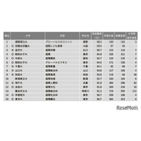 「国際系」1位は？…2022学部系統別実就職率ランキング 画像