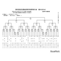 「高校野球2023春」センバツ組合せ、36校の初戦相手決定 画像