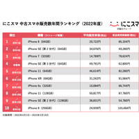 中古スマホ販売「にこスマ」で2022年度に最も売れたスマホは？ 画像