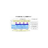 NTT Com、クラウドサービス基盤構想「Setten」の実証実験を開始 画像