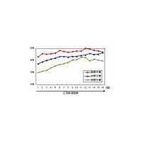 ネット広告の効果が拡大傾向に、認知率は5ポイント上昇 〜 VRI・MSN・Y!など5社共同調査 画像