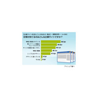 “わかりやすくて軽い”のが企業サイト好感度アップの秘訣〜意識調査 画像