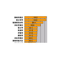 【スピード速報（150）】静岡県のダウンレートトップ3は静岡市葵区、富士宮市、清水町 画像