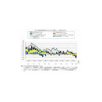 “ICT経済”は一足早く回復か？　設備投資や輸出に底打ち感 〜 情報通信総合研究所調べ 画像