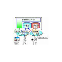 KDDI、PCを一括管理する「PCリモート管理サービス」をSaaS型で法人向けに提供開始 画像