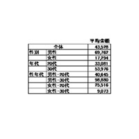 一目ぼれの出会いをお金で買えるとしたら？　男と女で10倍以上の開きが 画像