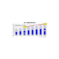 モバイルWiMAX、2013年には420万契約に 〜 シード・プランニング予測 画像