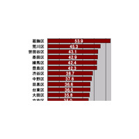 【スピード速報（152）】東京23区のビジネスアワー外のダウンレートNo.1は葛飾区 画像