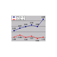 【スピード速報（153）】今年前半の無線ダウンロード速度は「右肩上り」、アップロード速度は「頭打ち」 画像