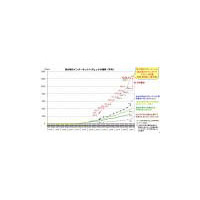 日本のダウンロードトラヒック総量は約1.23Tbps、1年間で約40％増 〜 総務省調べ 画像