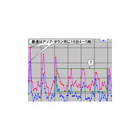 【スピード速報（155）】海の日三連休の後にダウンレートが急降下した理由は？ 画像